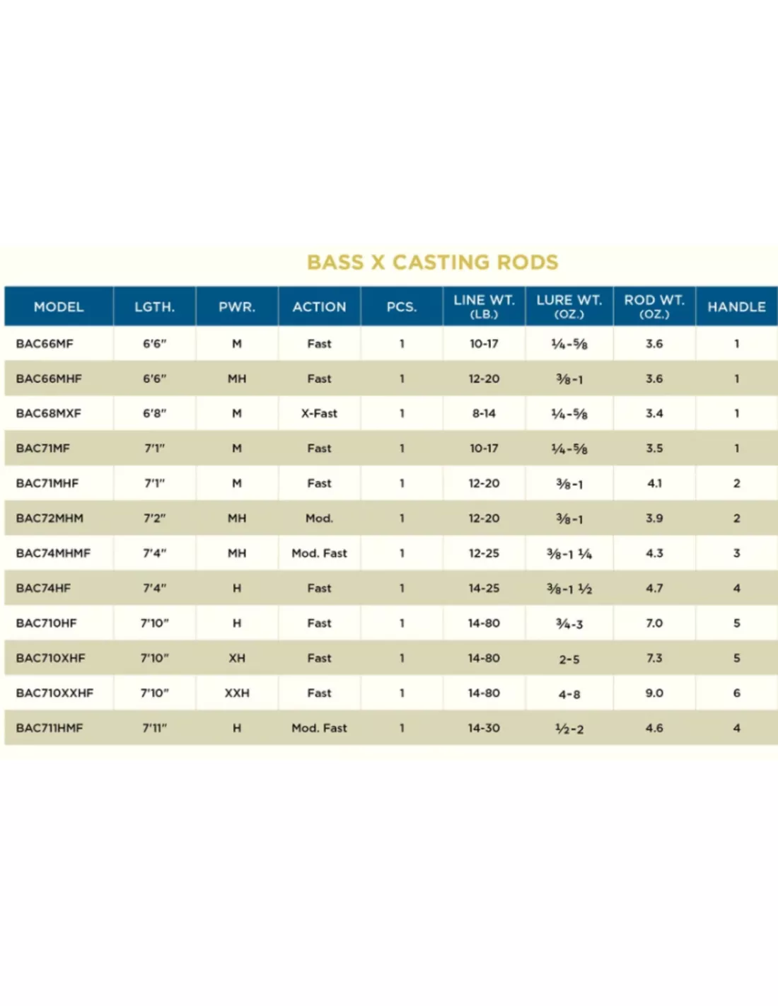 St. Croix ST.CROIX BASS X CASTING SERIES (NEW) - Afbeelding 2