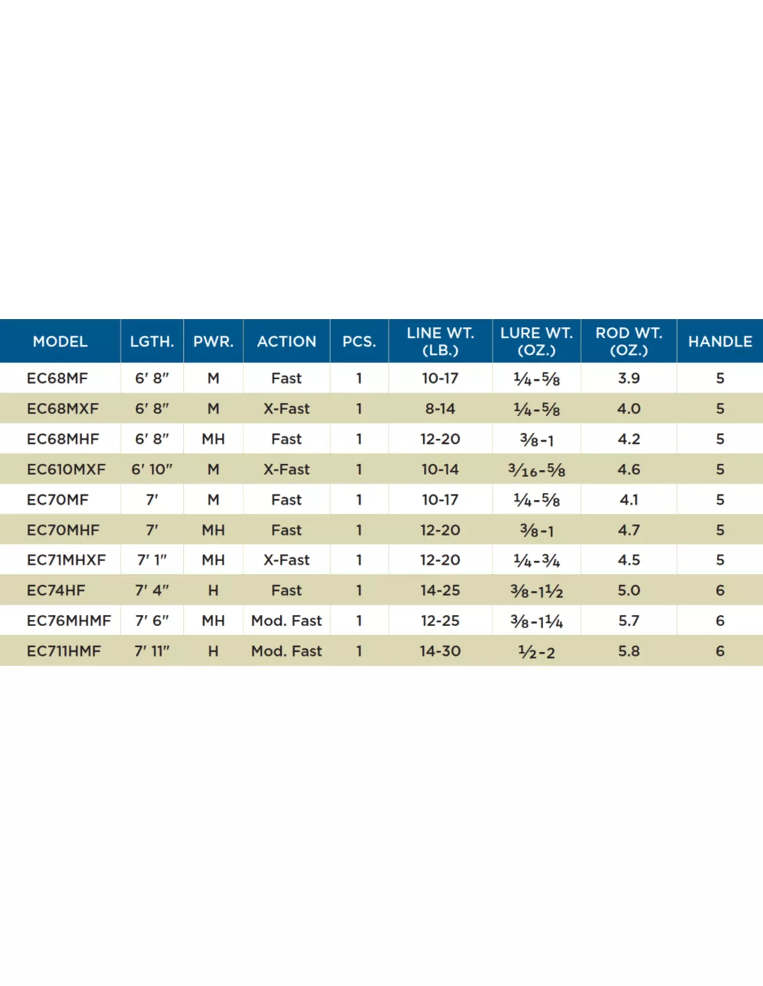 St. Croix ST.CROIX LEGEND ELITE CASTING - Afbeelding 2