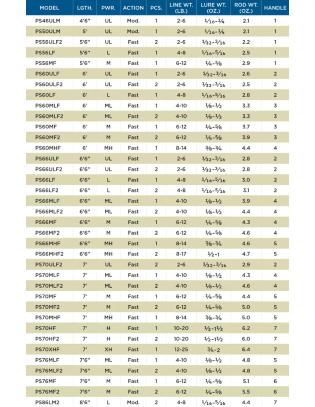 St. Croix ST.CROIX PREMIER SERIES SPINNING - Afbeelding 2